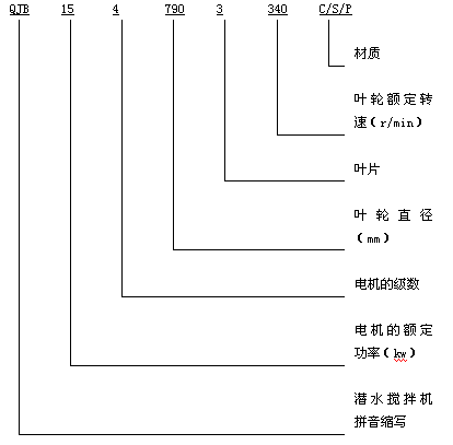 QJB型潛水?dāng)嚢铏C(jī)型號(hào)意義